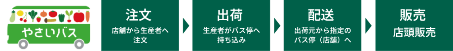 やさいバス概要