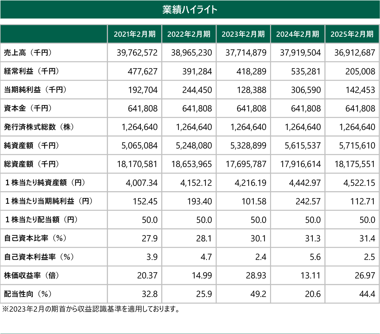 2025業績ハイライト
