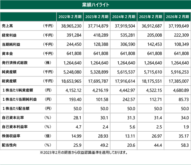 2026業績ハイライト